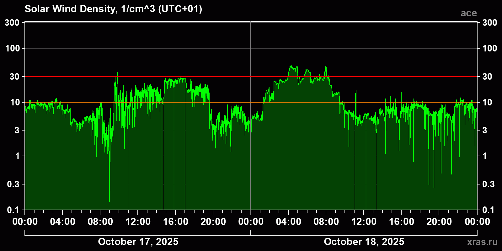Solar wind density