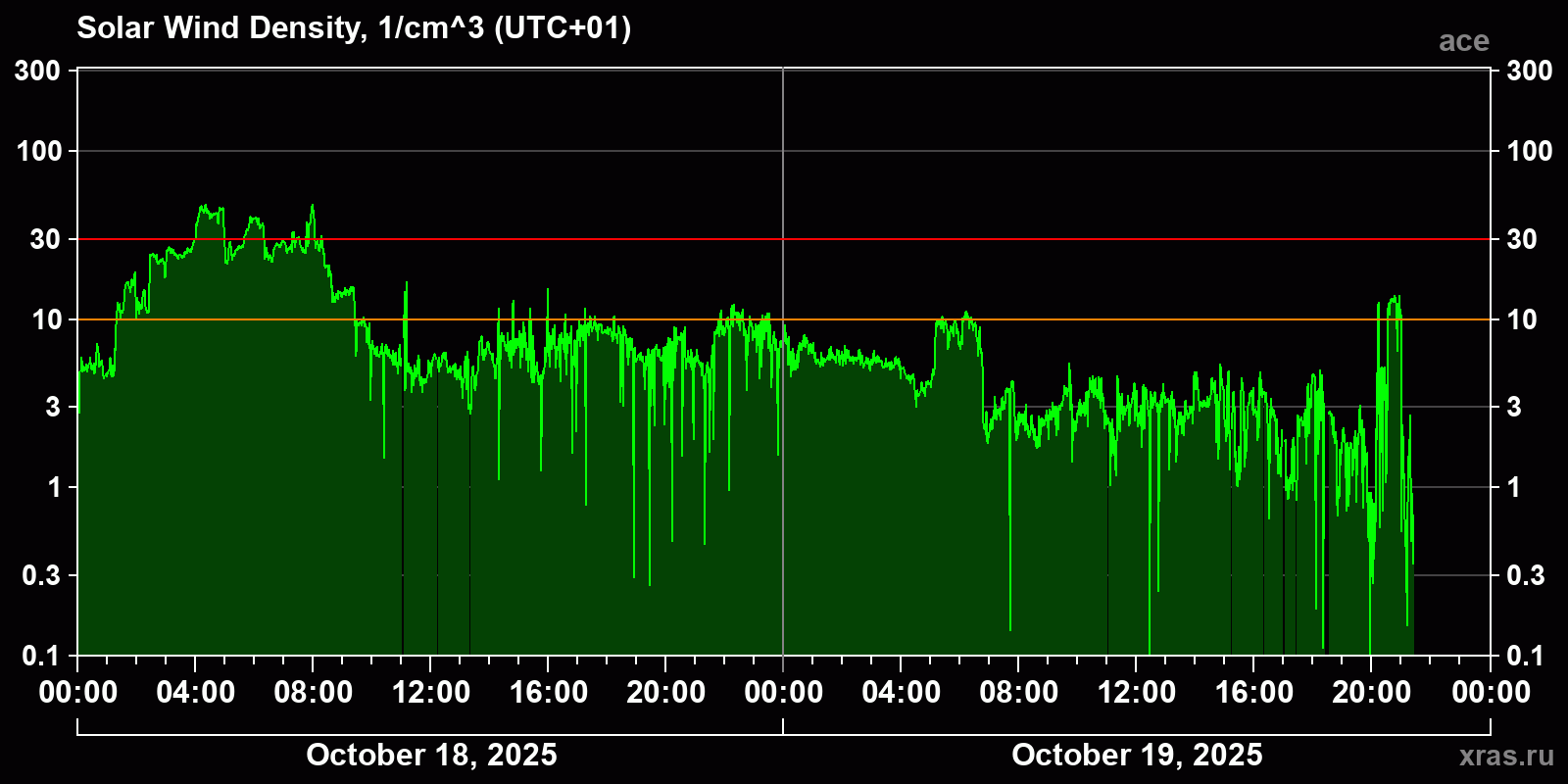 Solar wind density