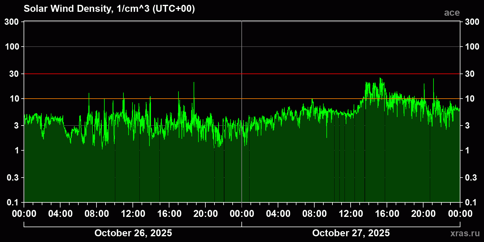 Solar wind density