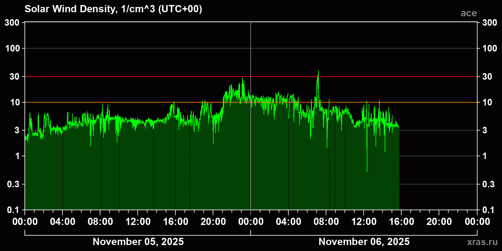 Solar wind density