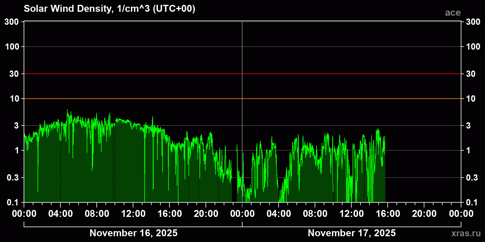Solar wind density