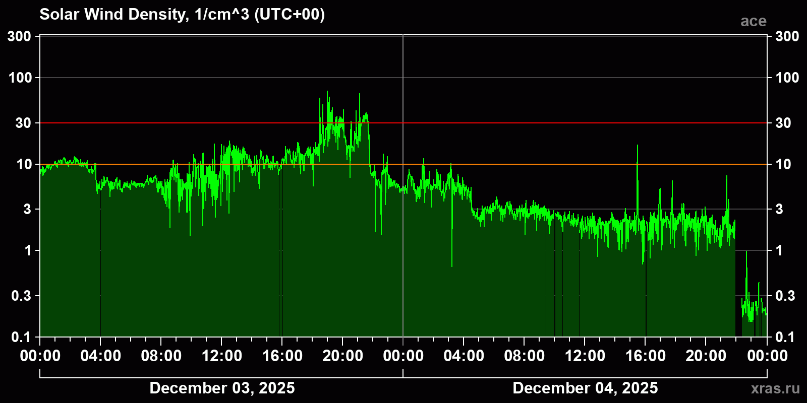 Solar wind density