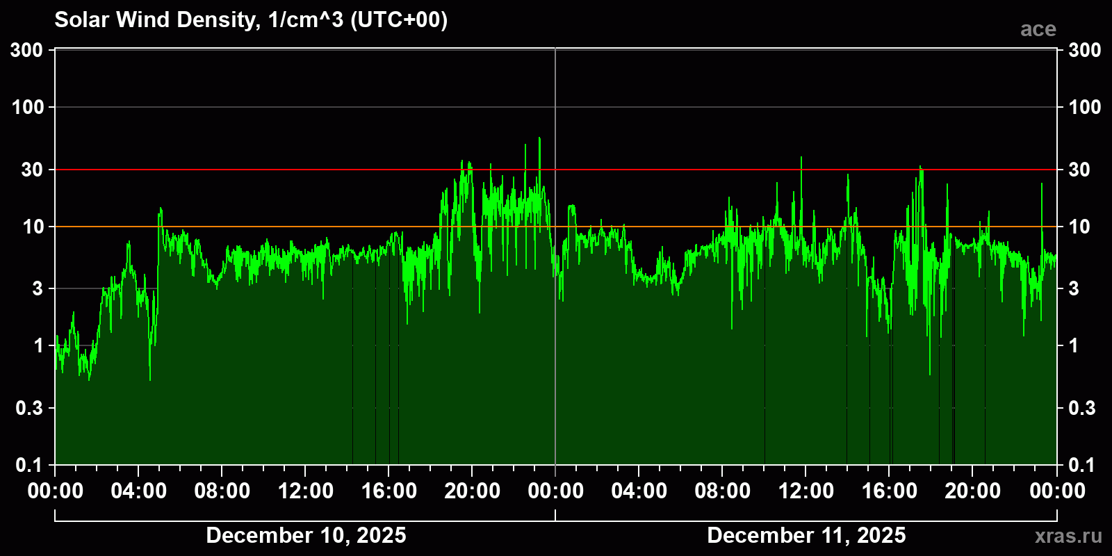 Solar wind density