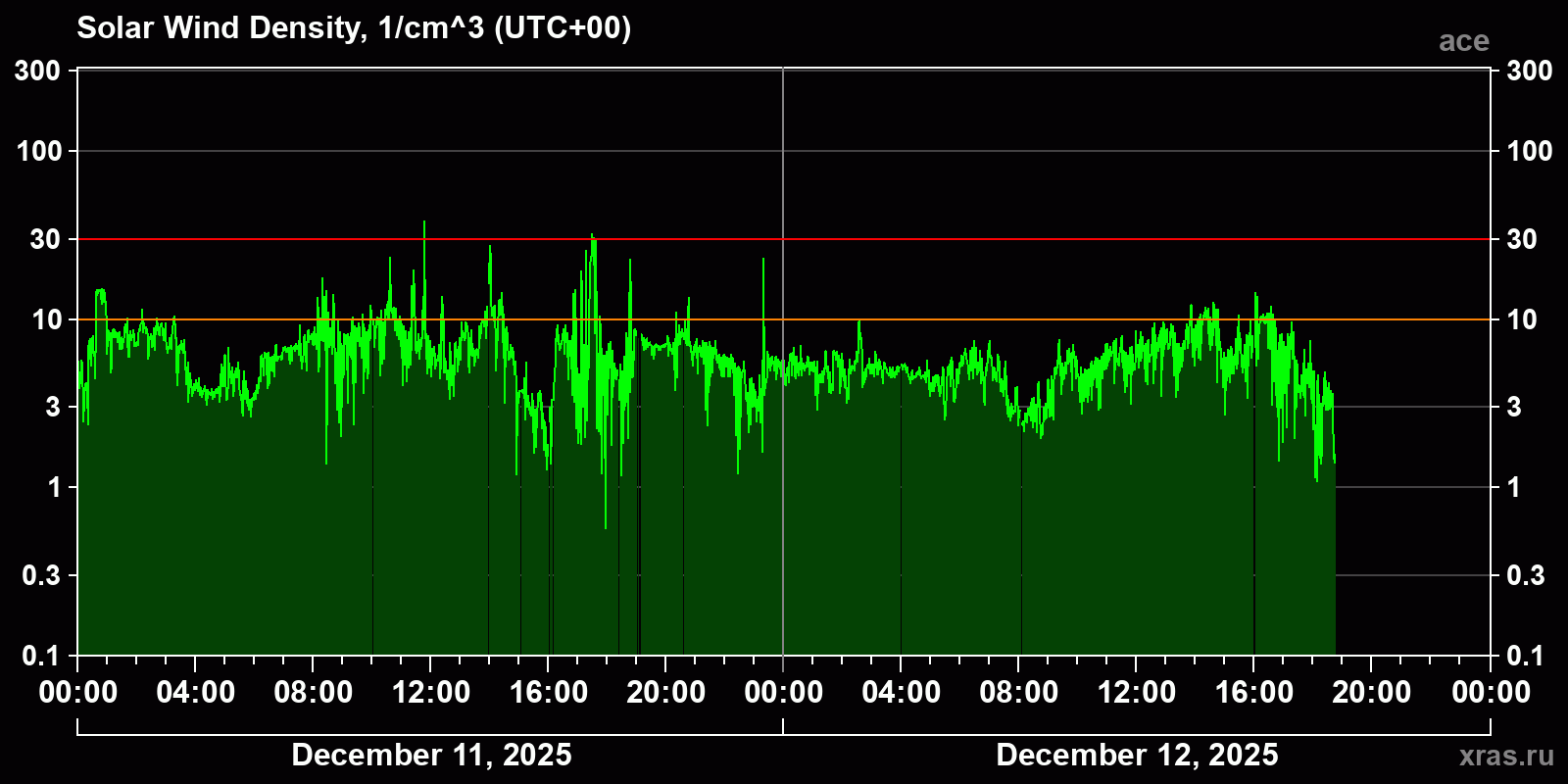 Solar wind density