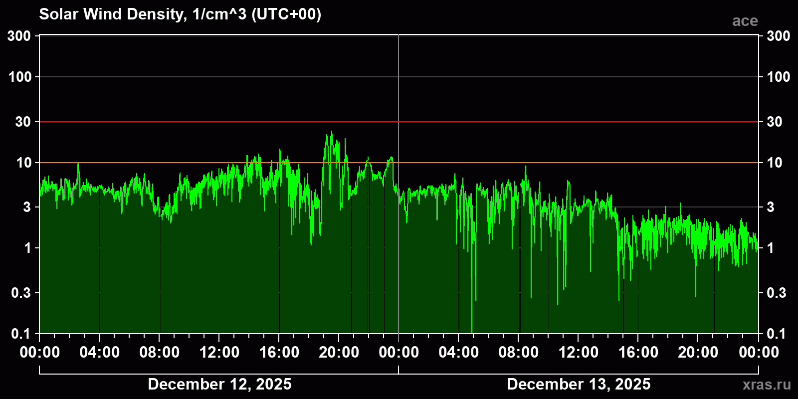 Solar wind density