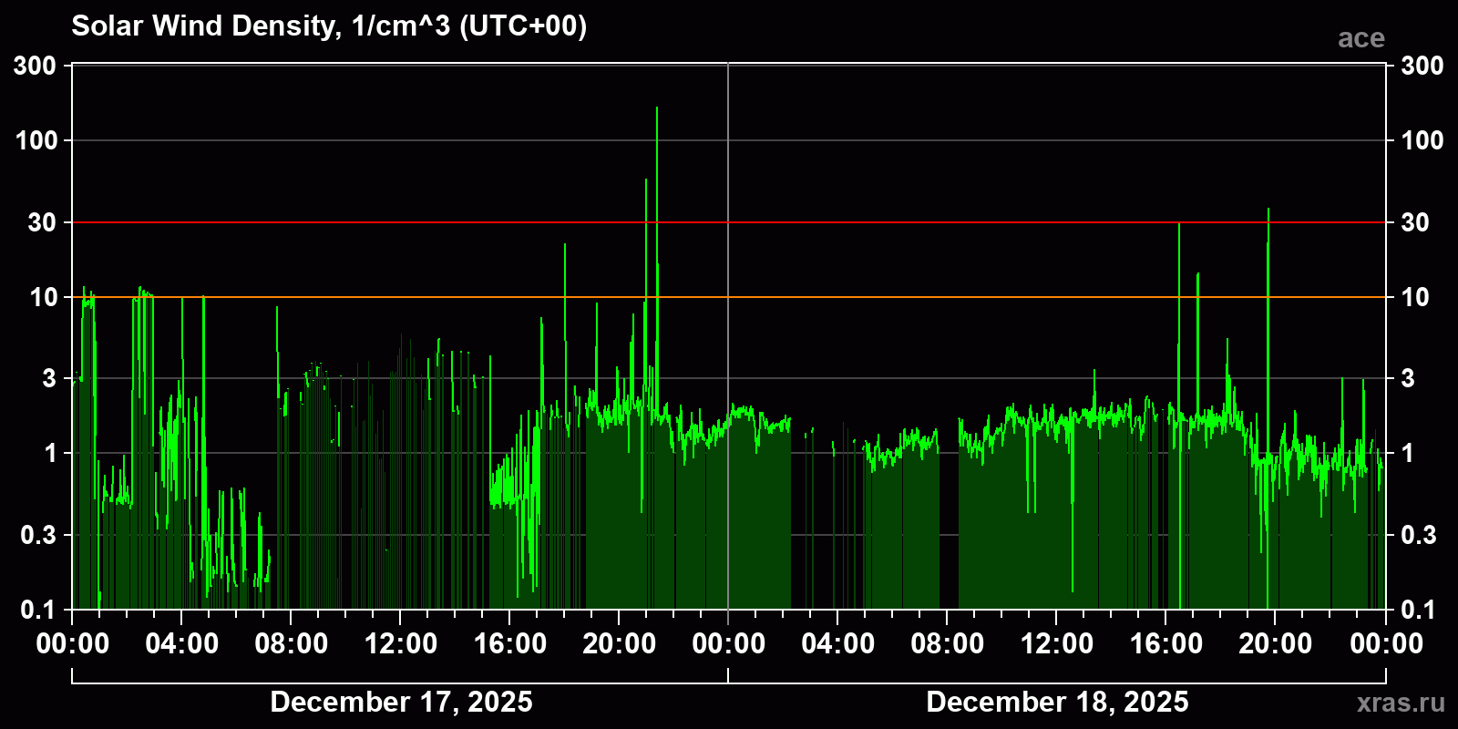 Solar wind density