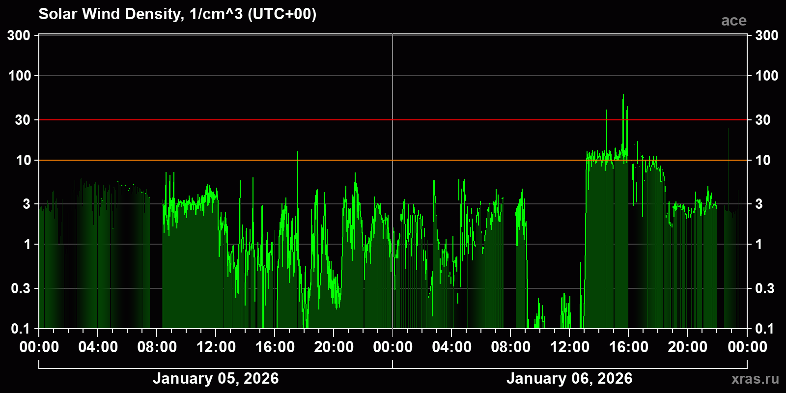 Solar wind density