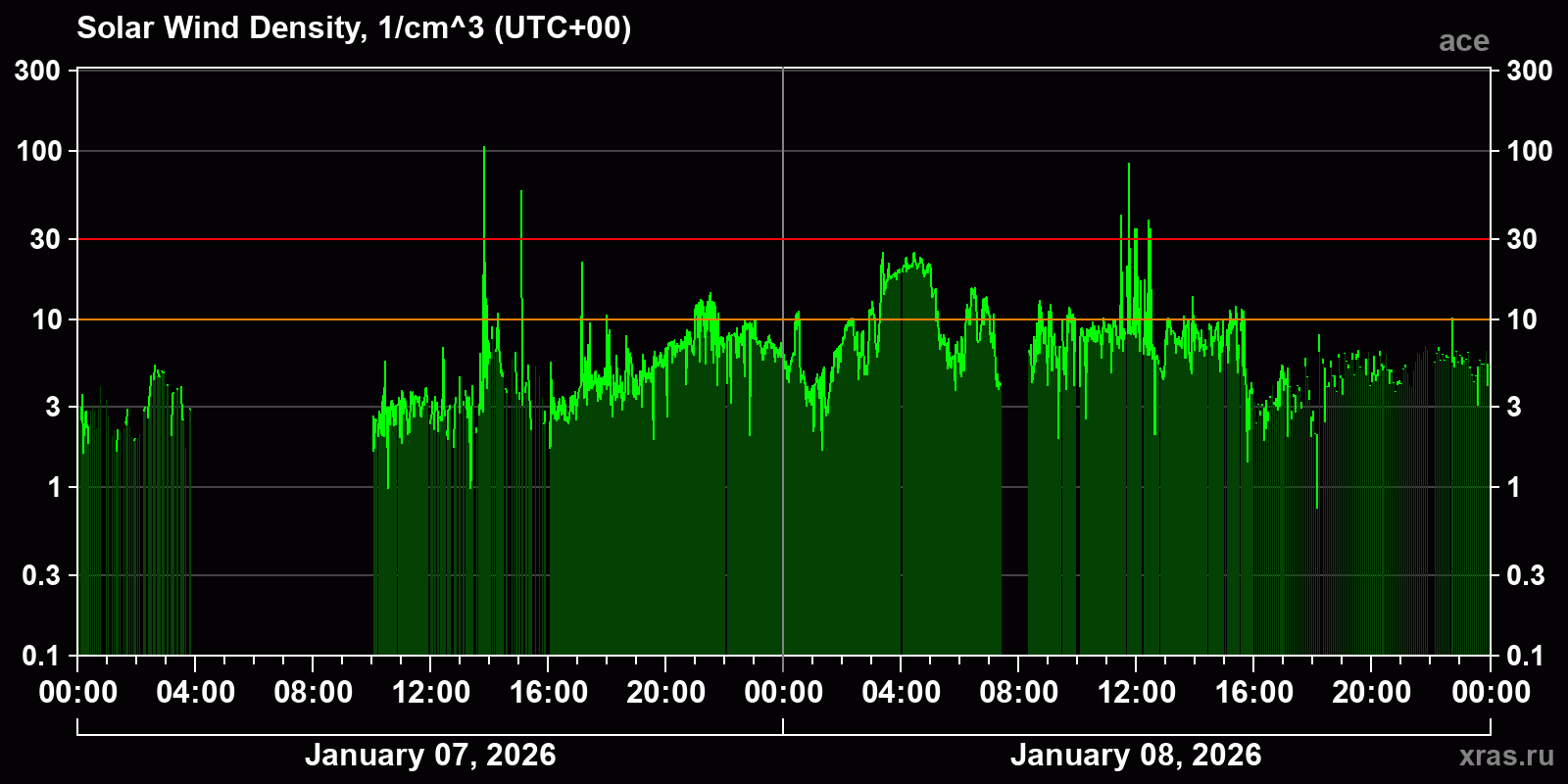 Solar wind density