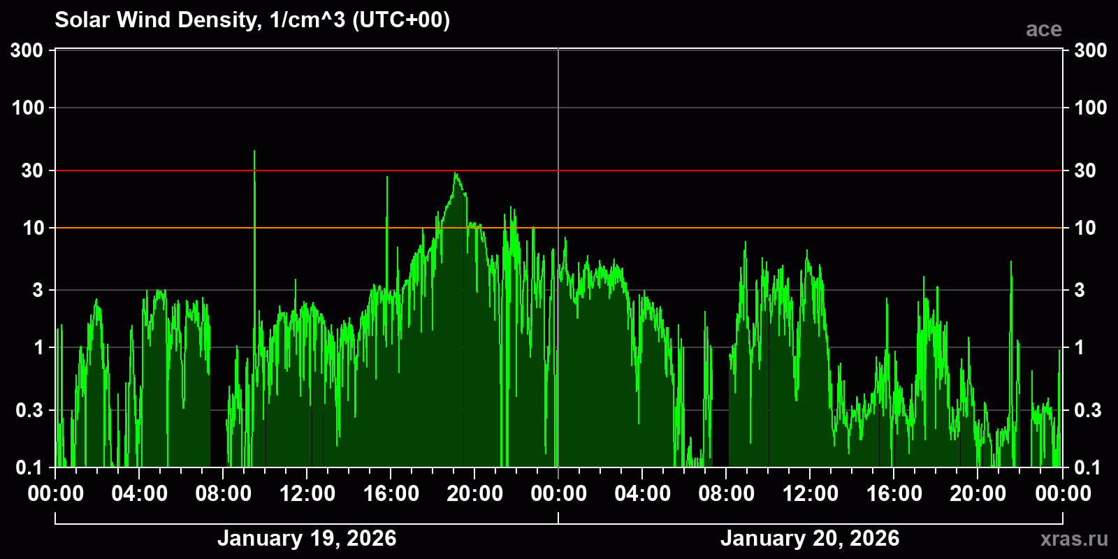 Solar wind density