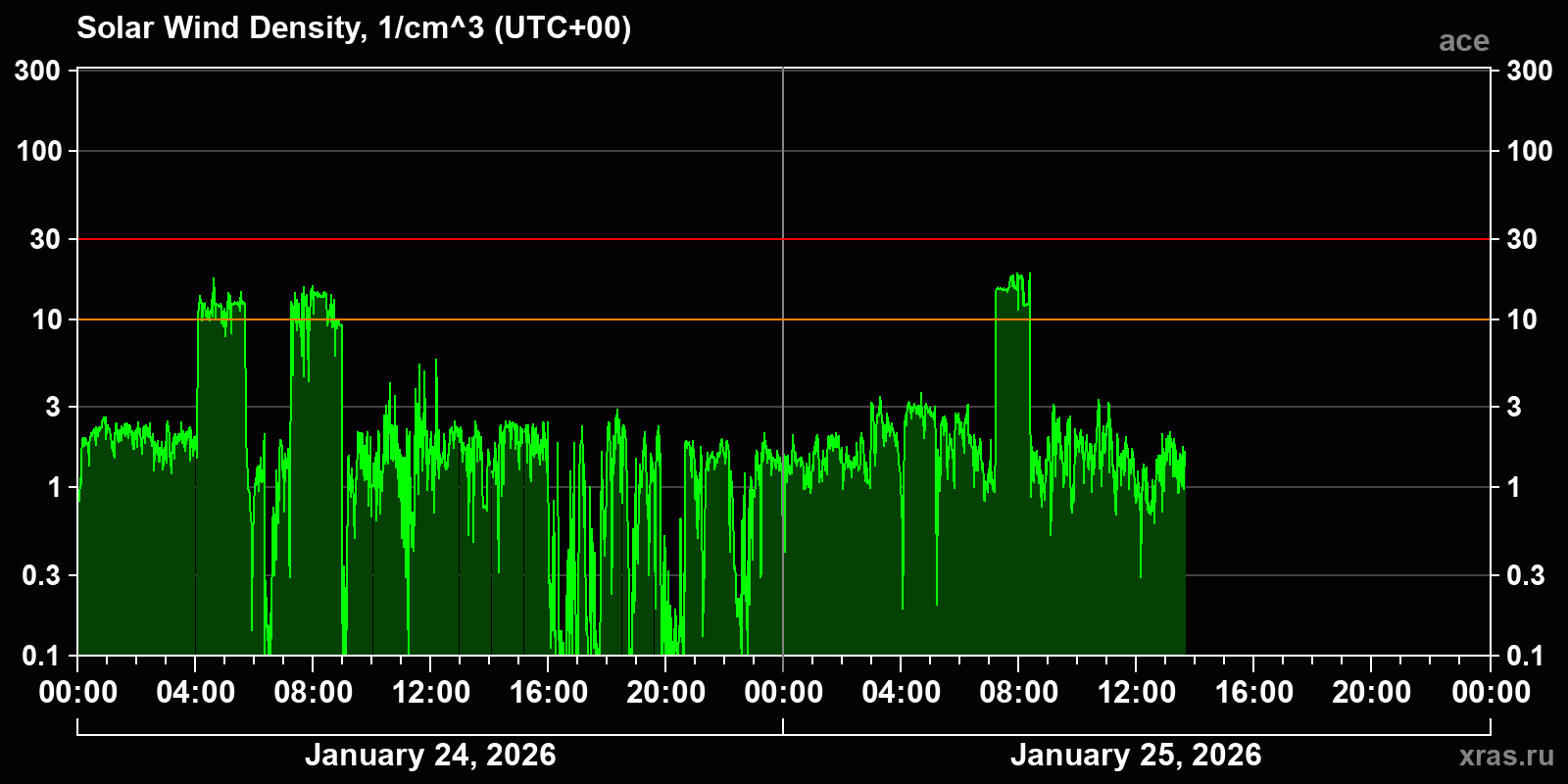 Solar wind density