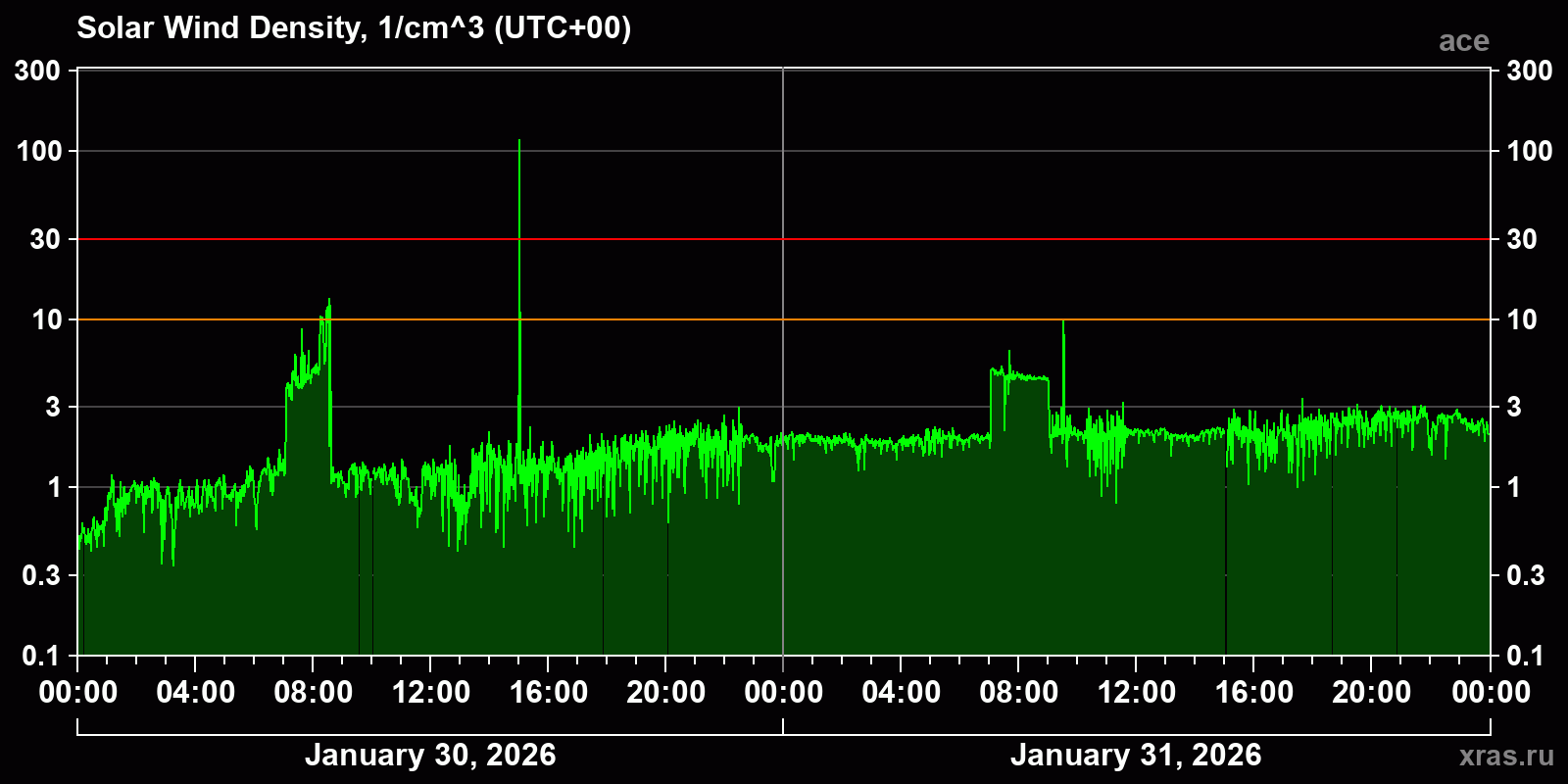 Solar wind density