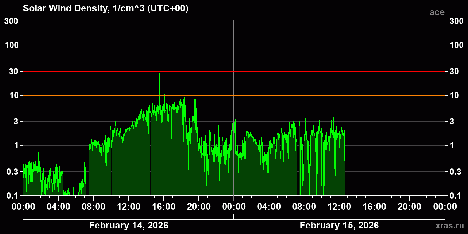 Solar wind density