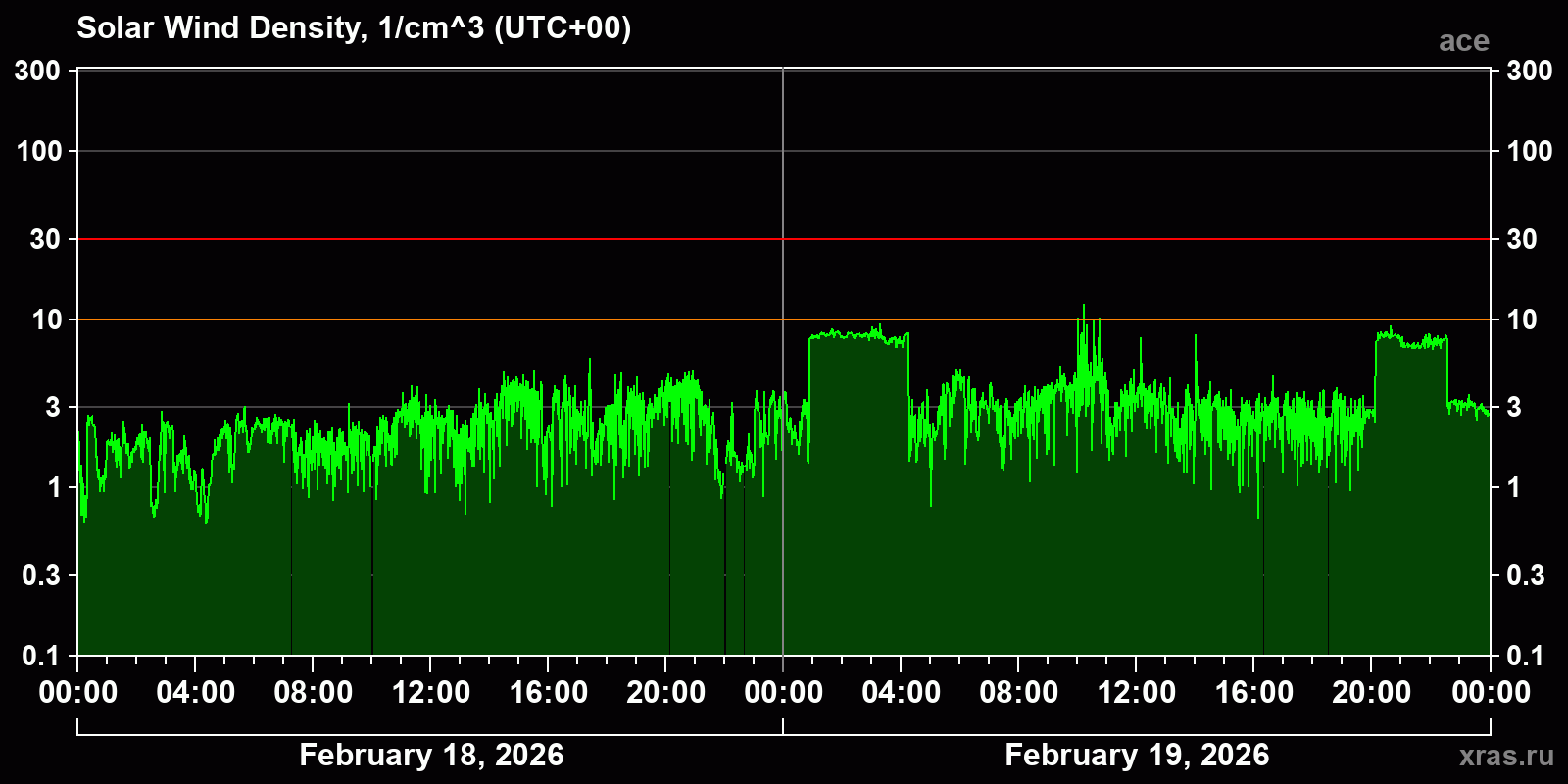 Solar wind density