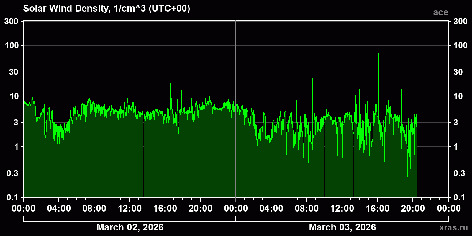 Solar wind density