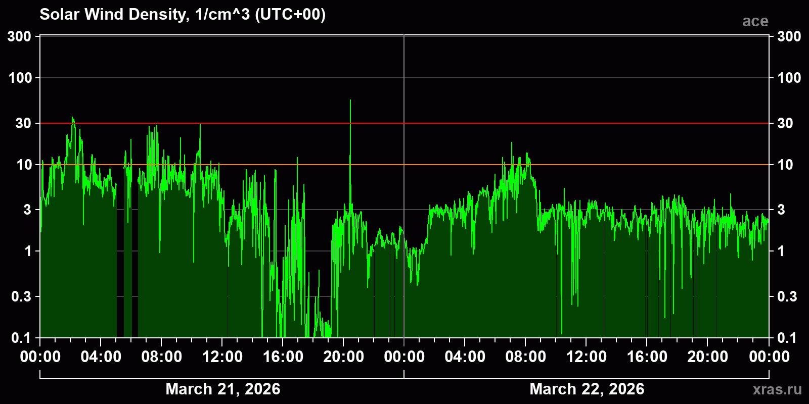 Solar wind density