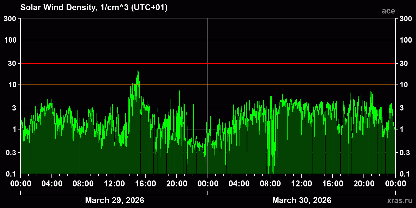 Solar wind density