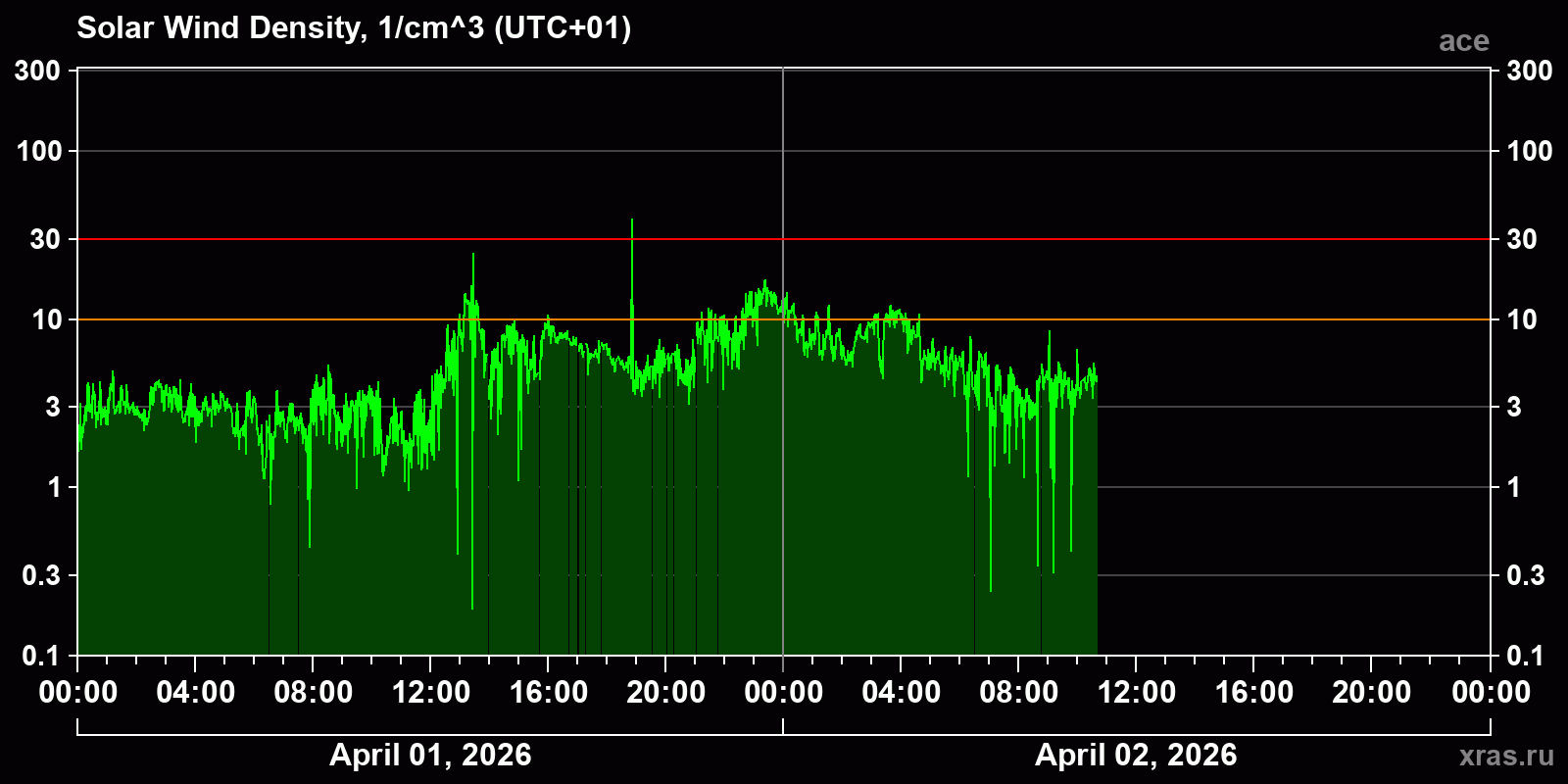 Solar wind density