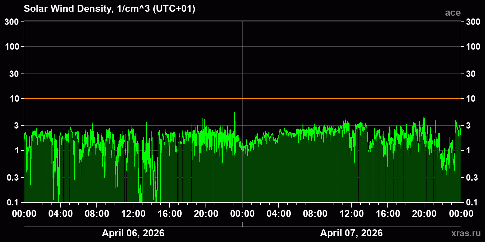 Solar wind density