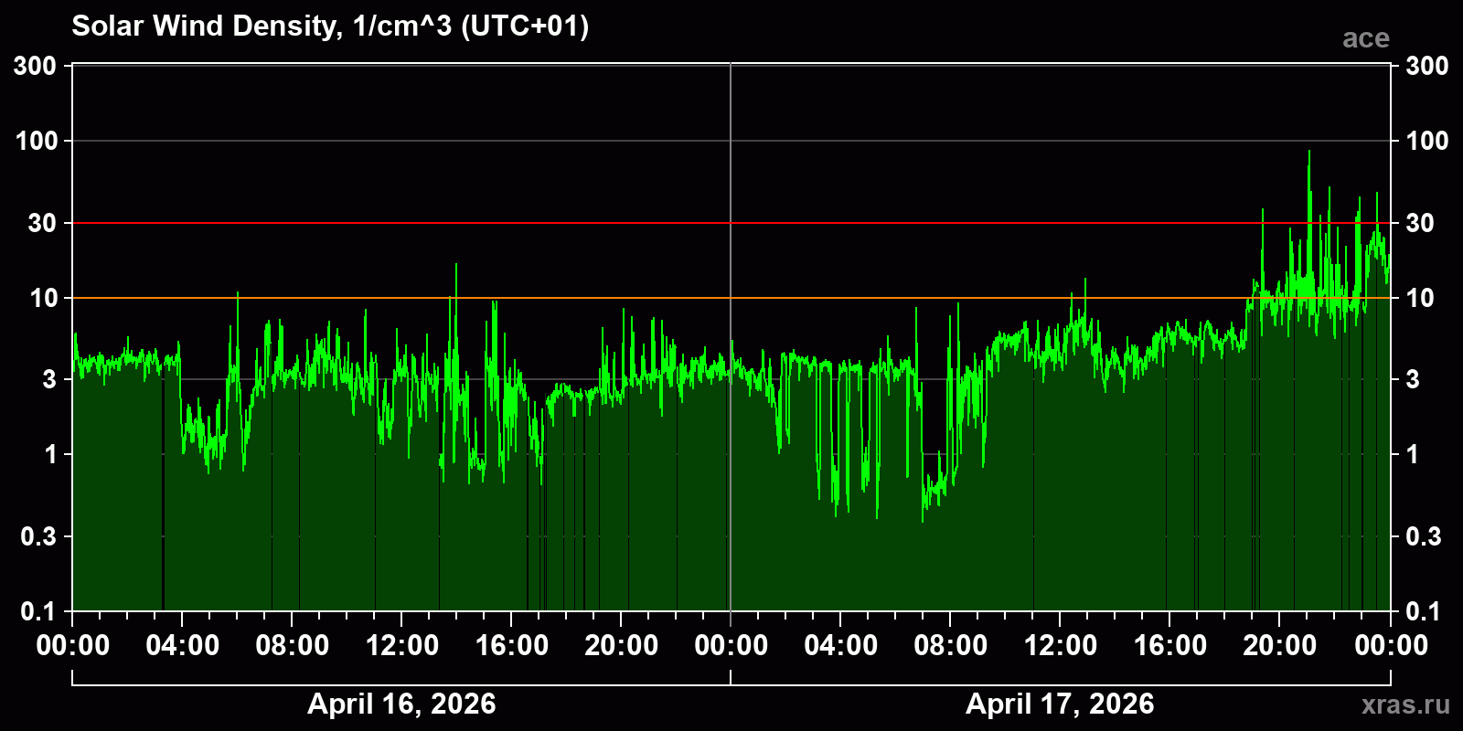 Solar wind density