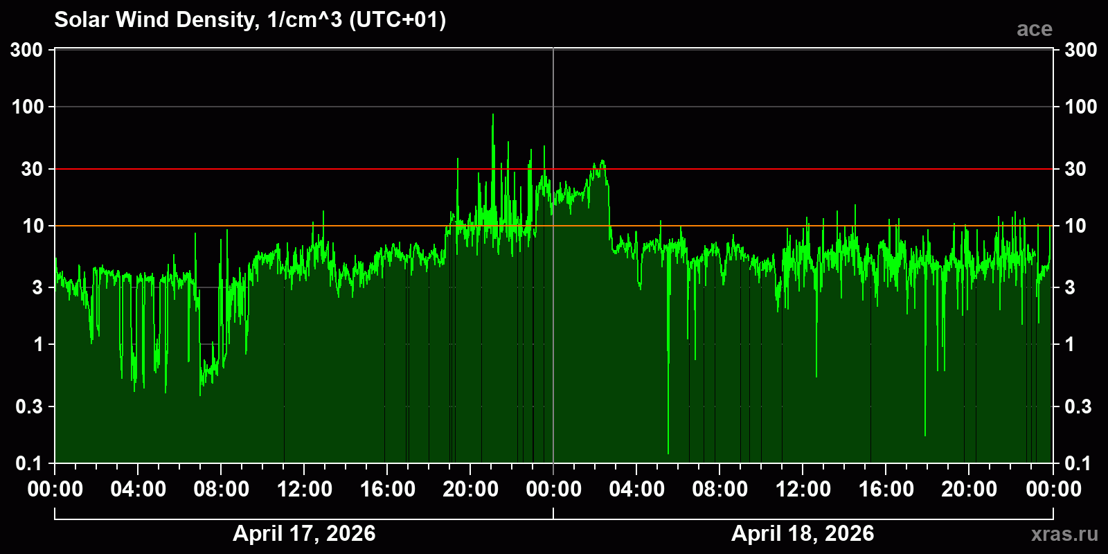 Solar wind density
