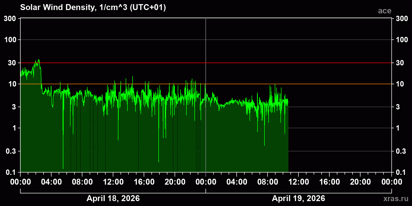 Solar wind density
