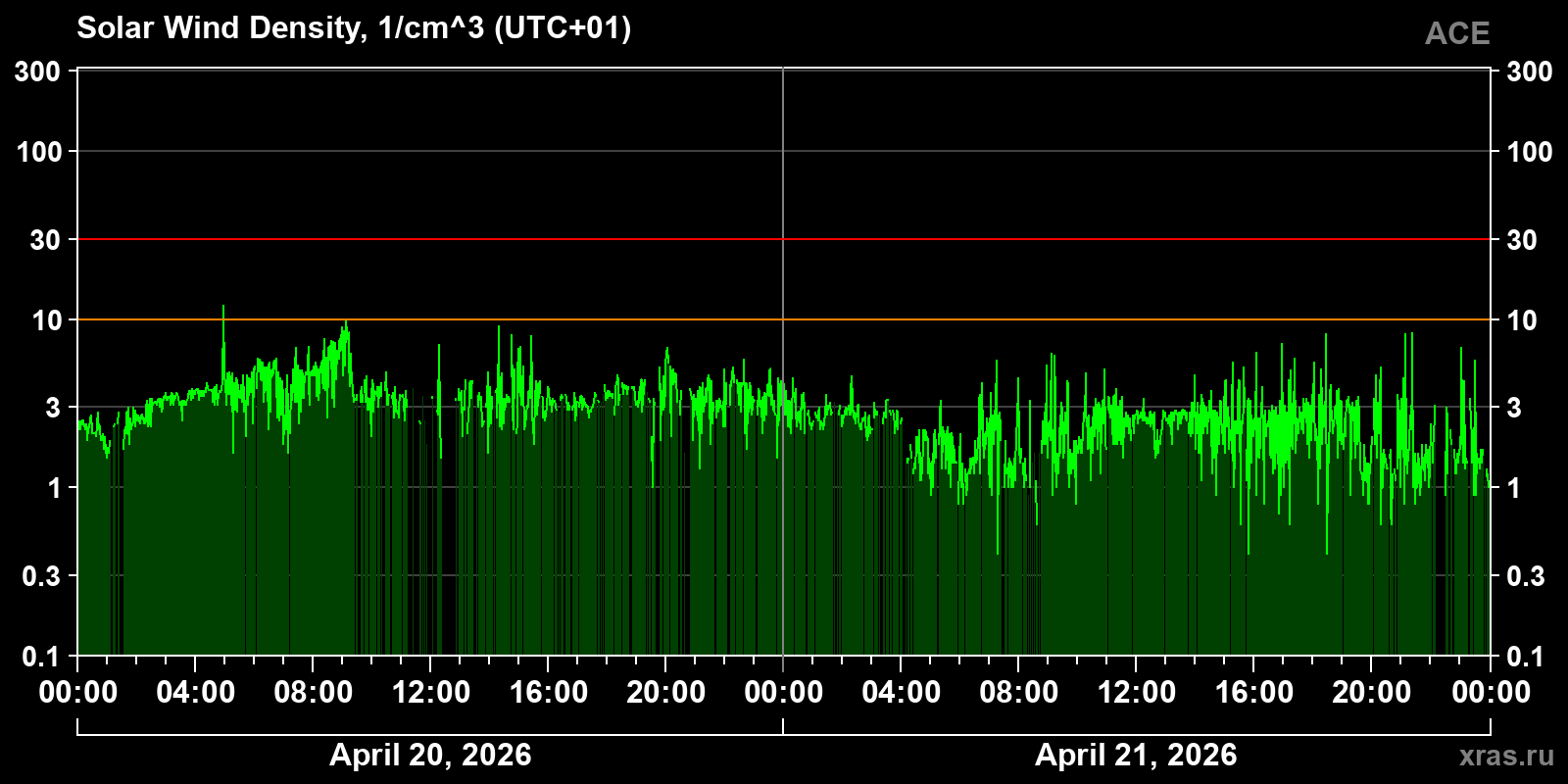 Solar wind density