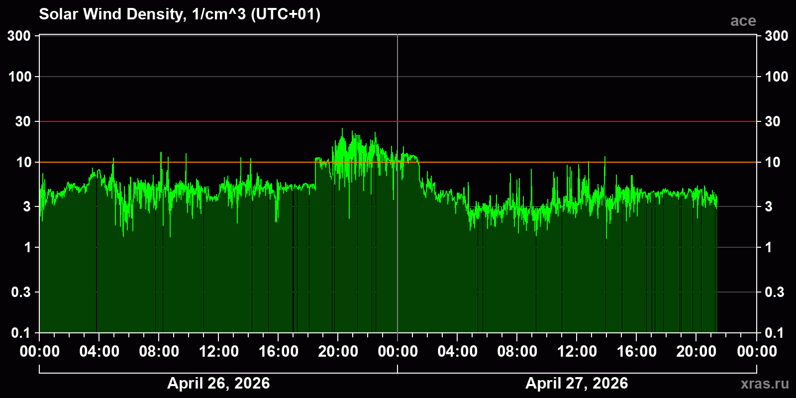 Solar wind density