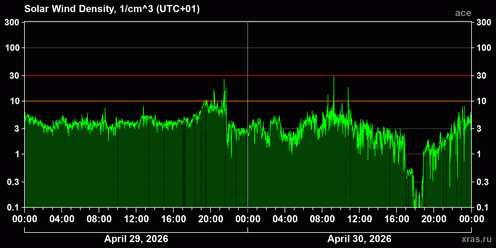 Solar wind density