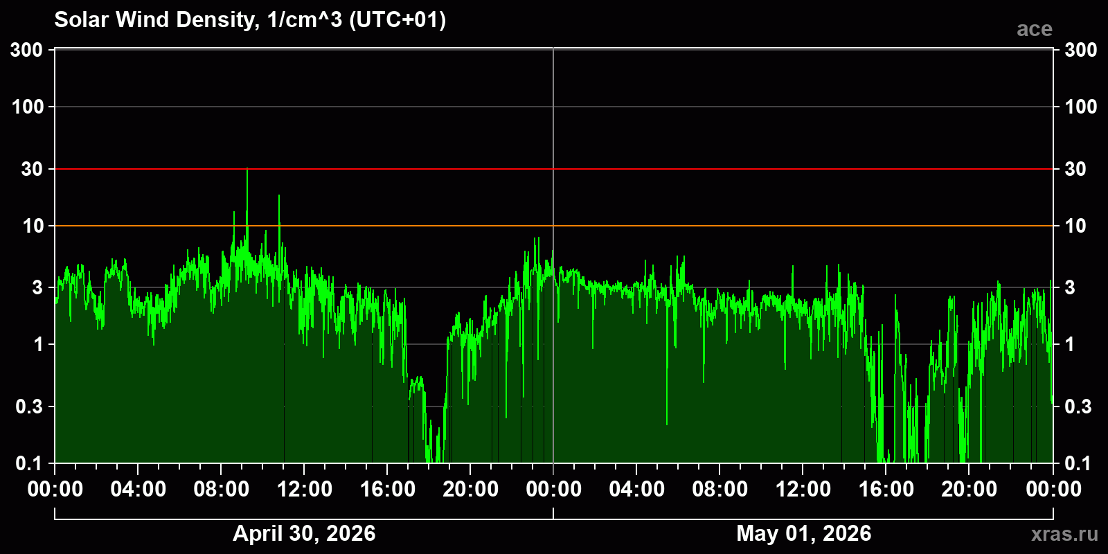 Solar wind density