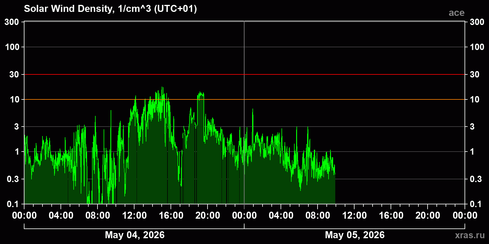Solar wind density