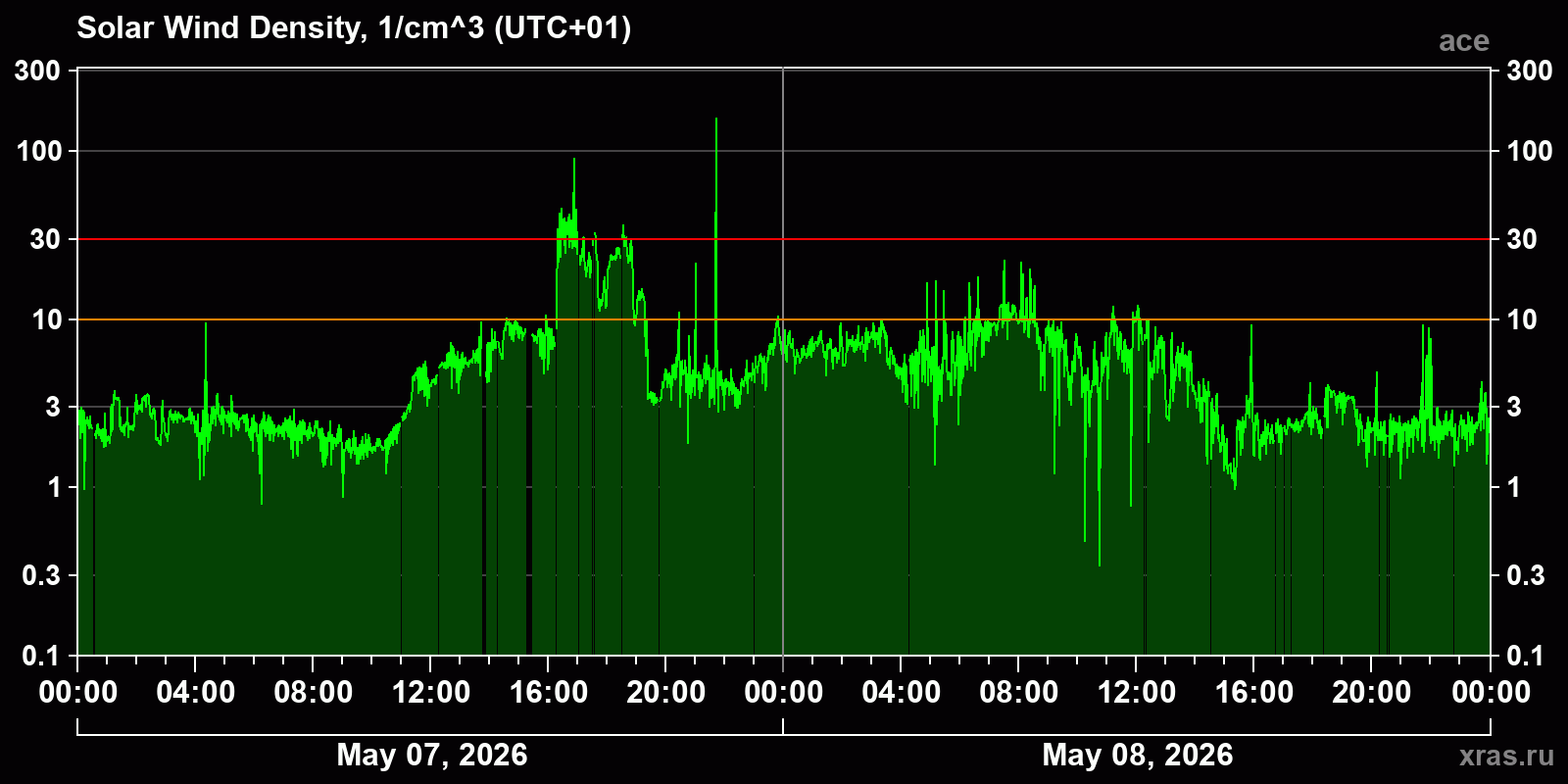 Solar wind density