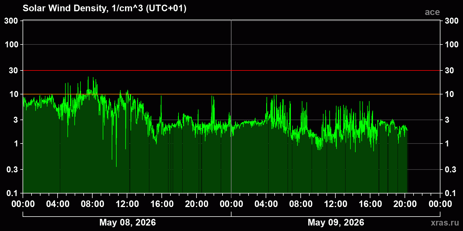 Solar wind density