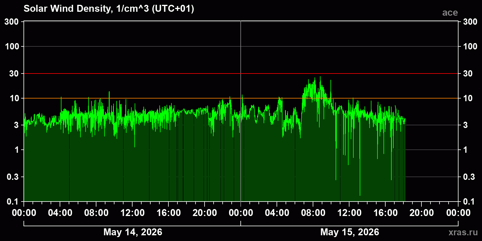 Solar wind density