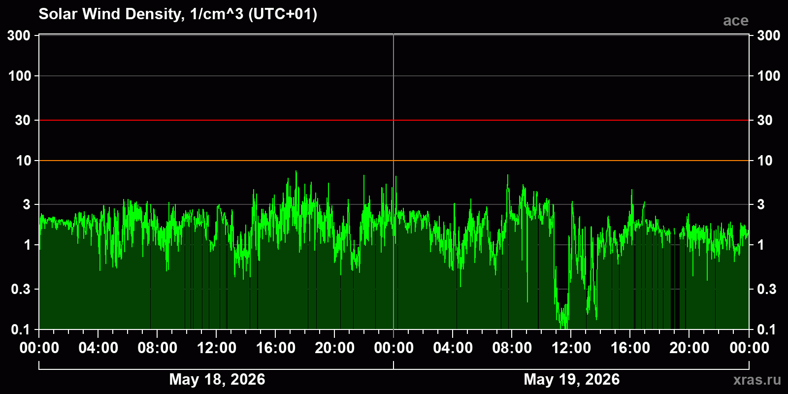 Solar wind density
