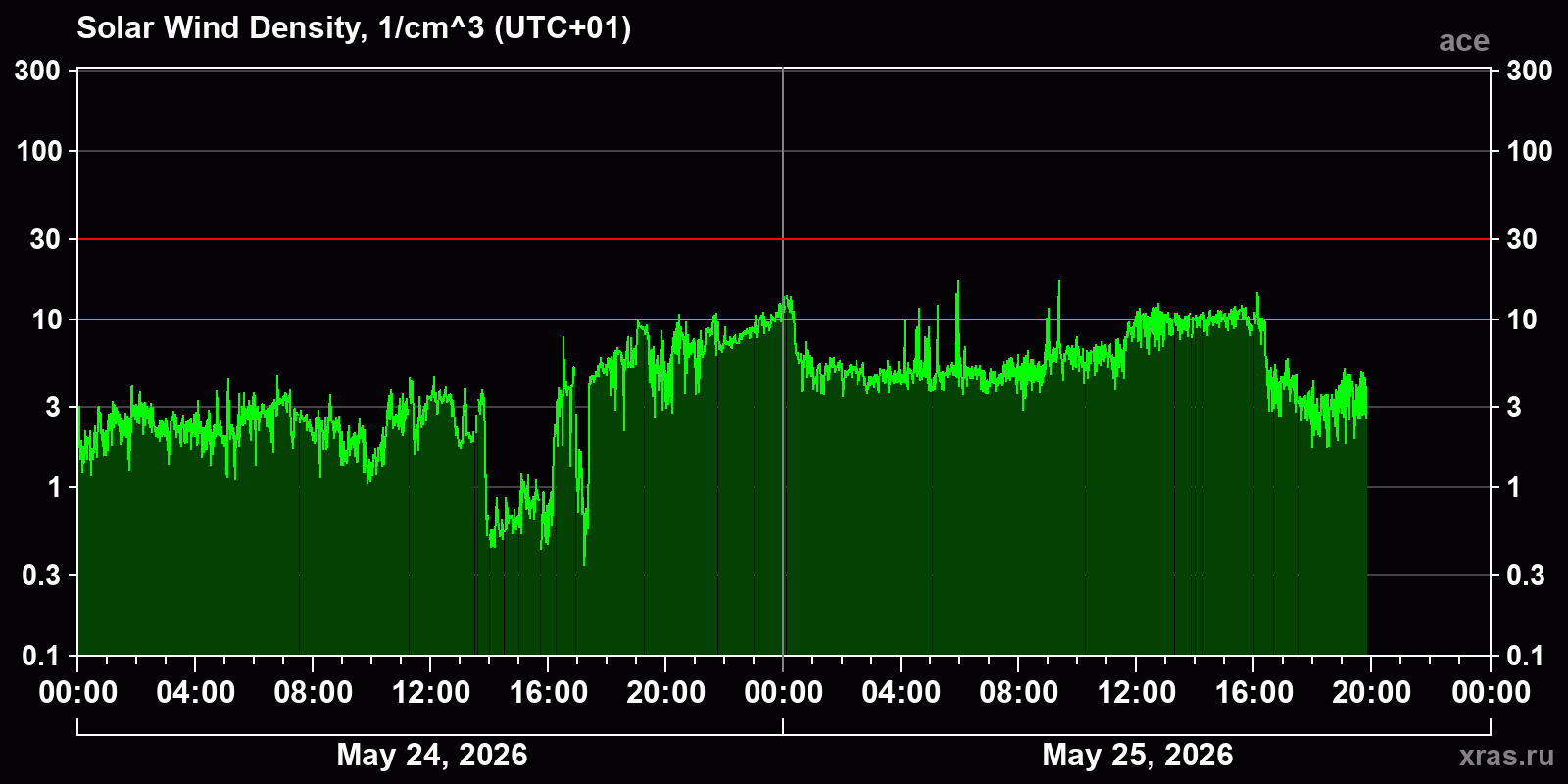 Solar wind density