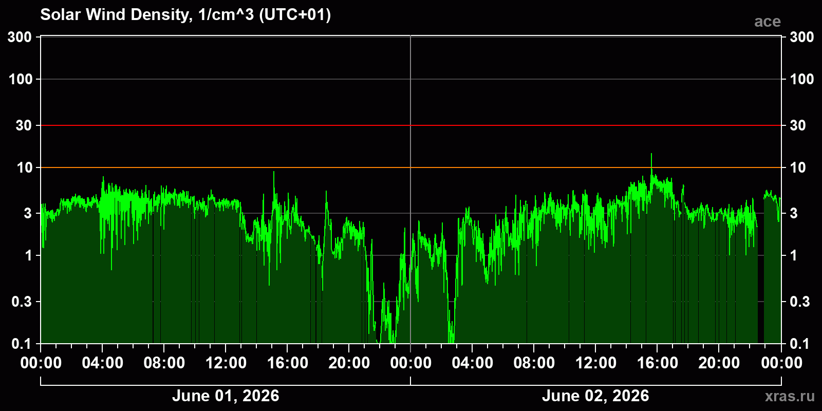 Solar wind density