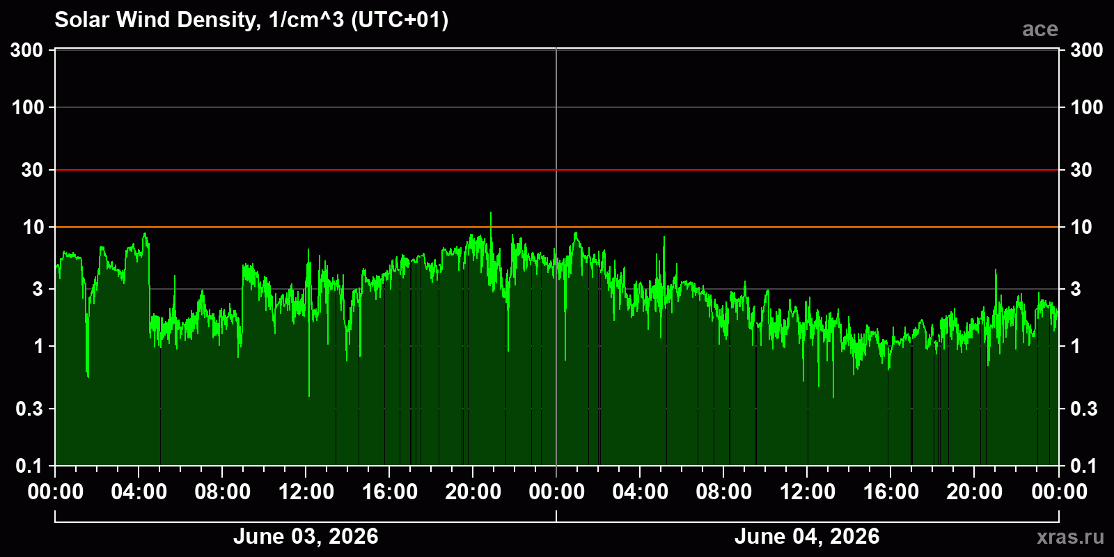 Solar wind density