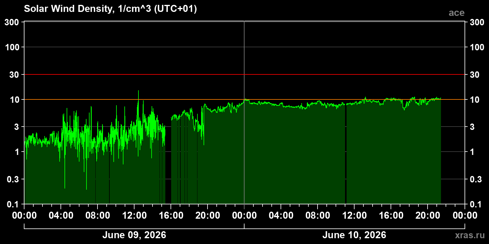 Solar wind density