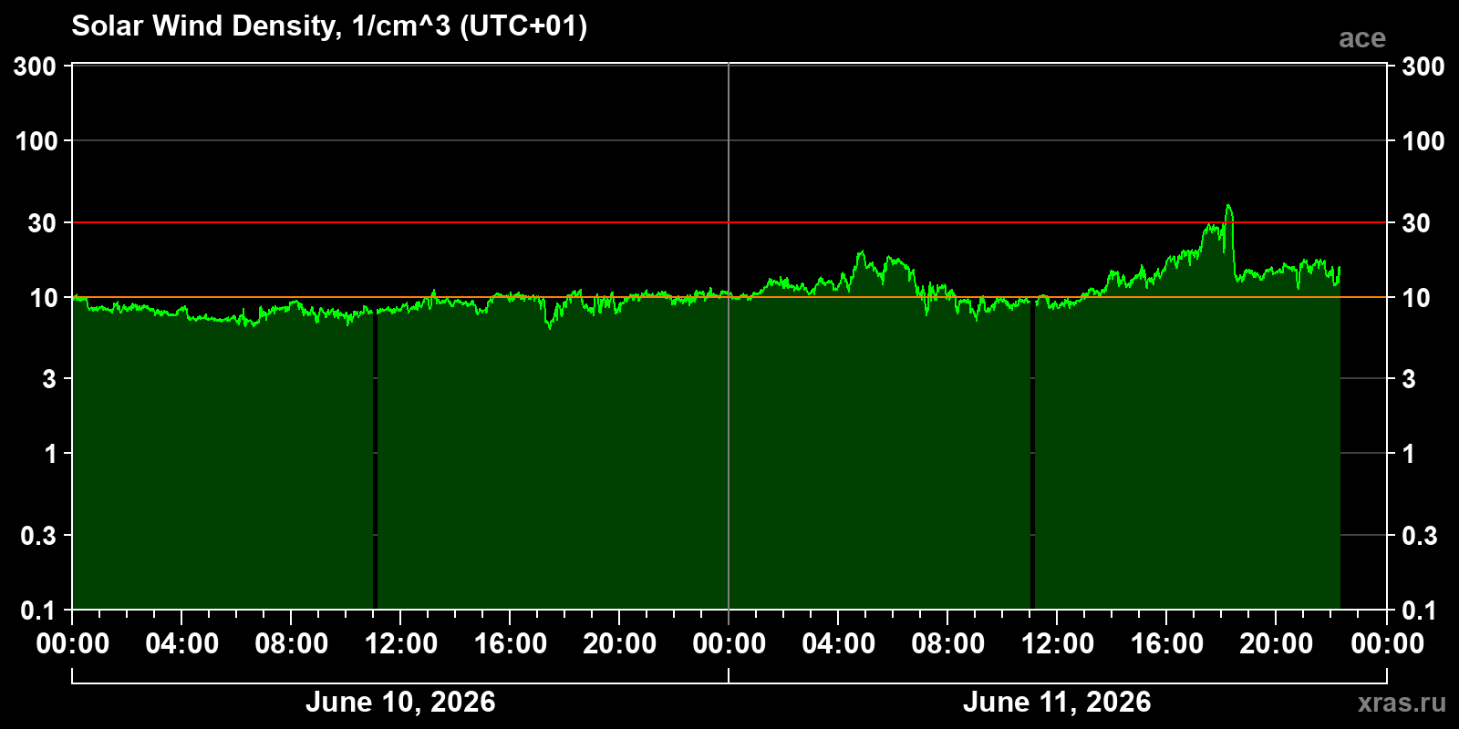 Solar wind density