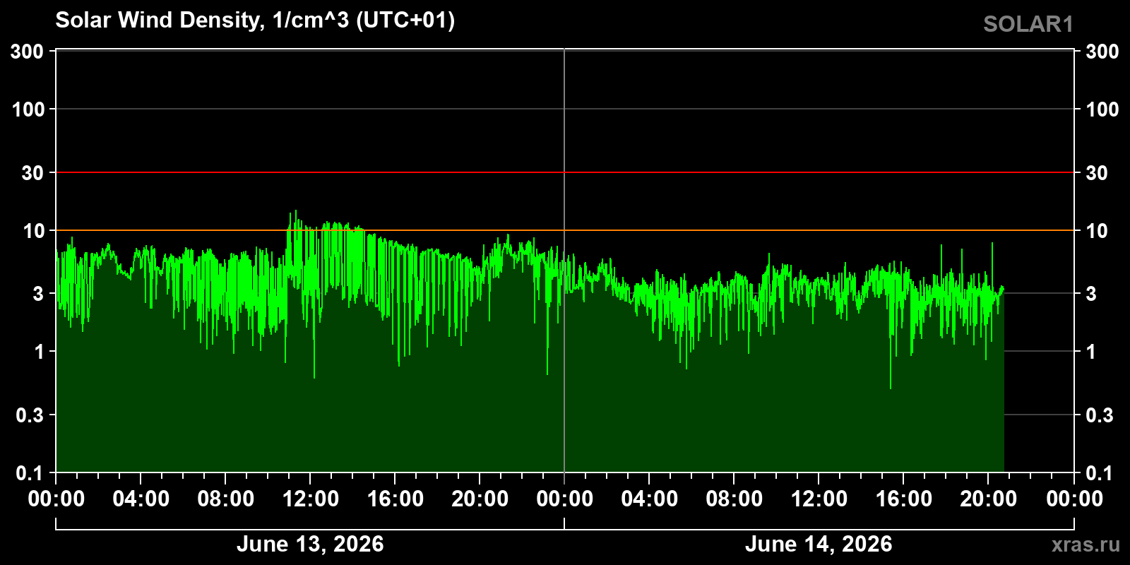 Solar wind density