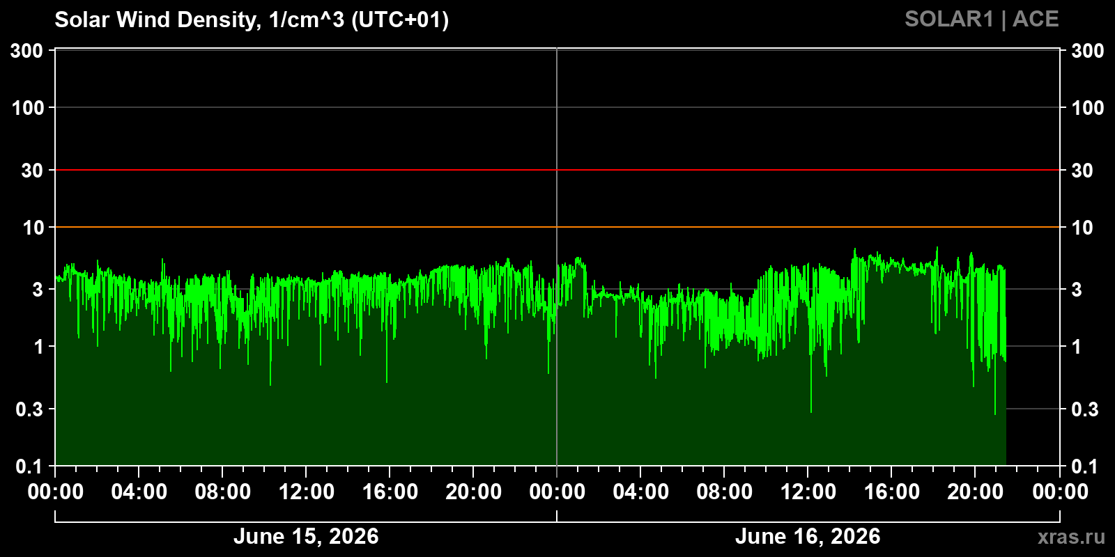 Solar wind density