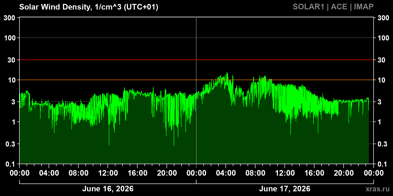 Solar wind density