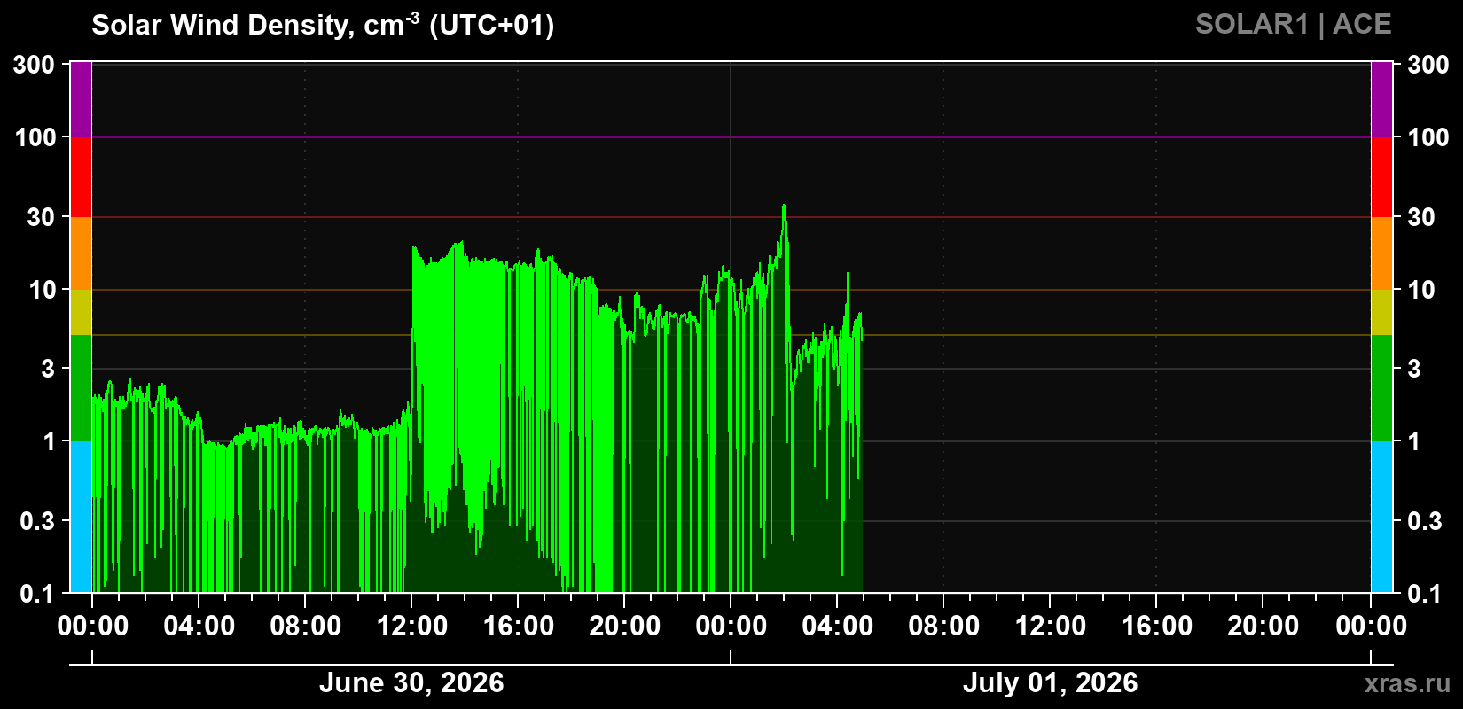 Solar wind density