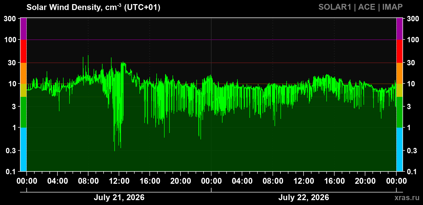 Solar wind density