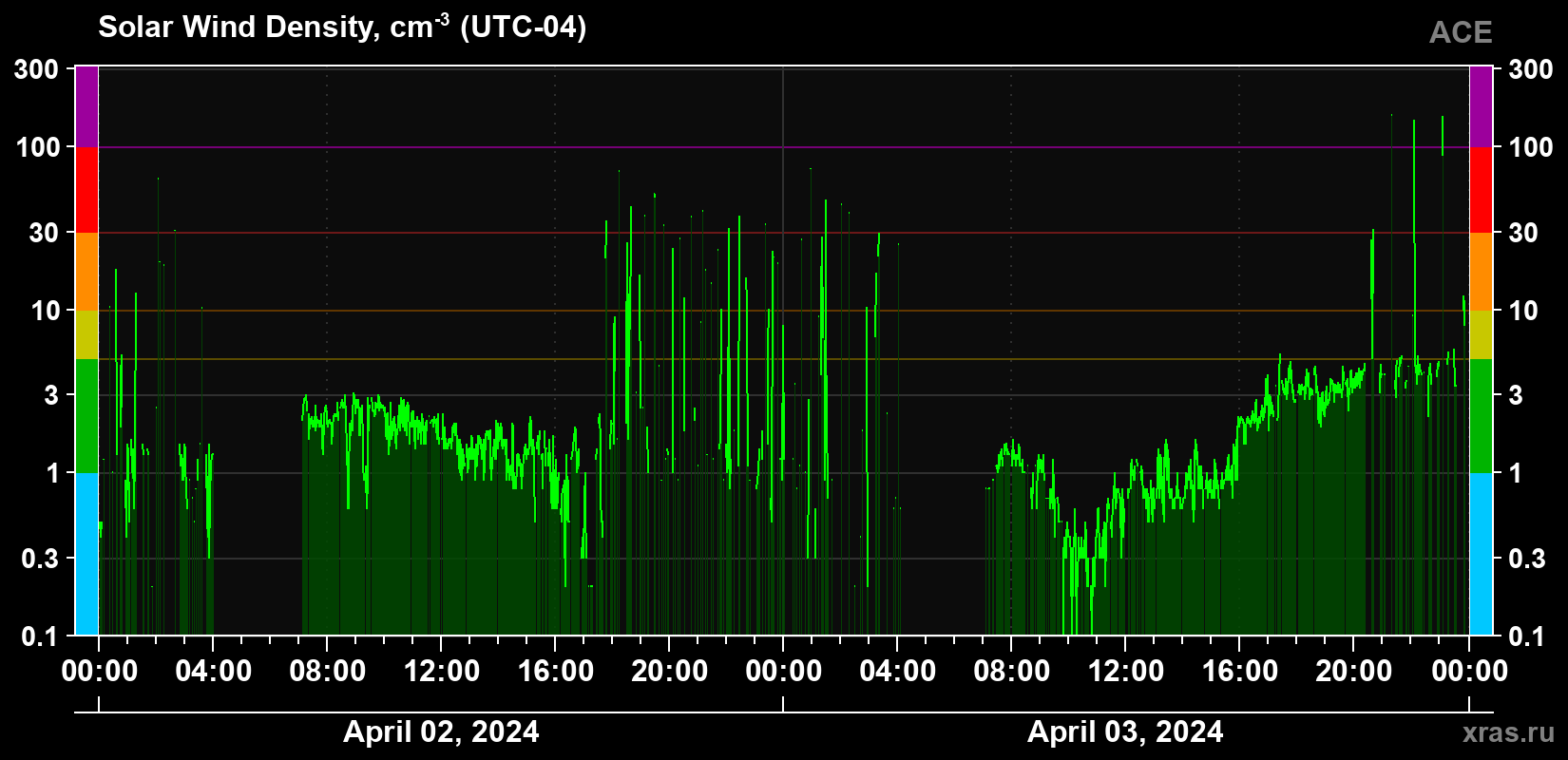 Solar wind density