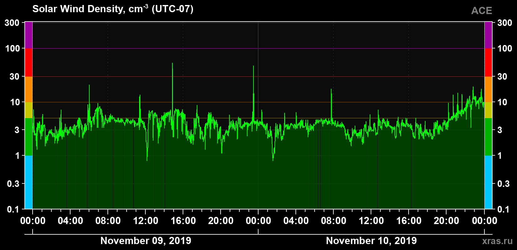 Solar wind density