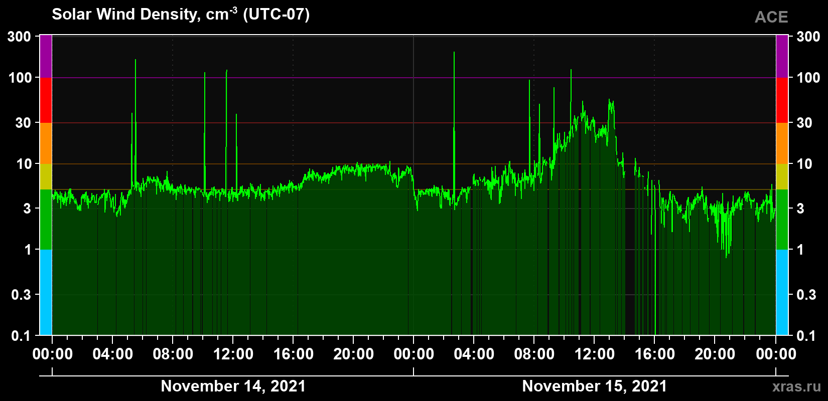 Solar wind density