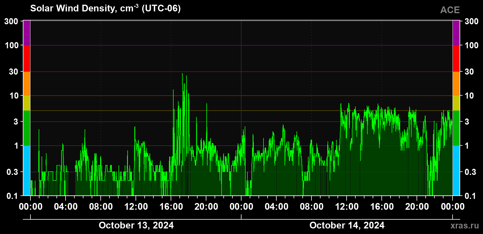 Solar wind density