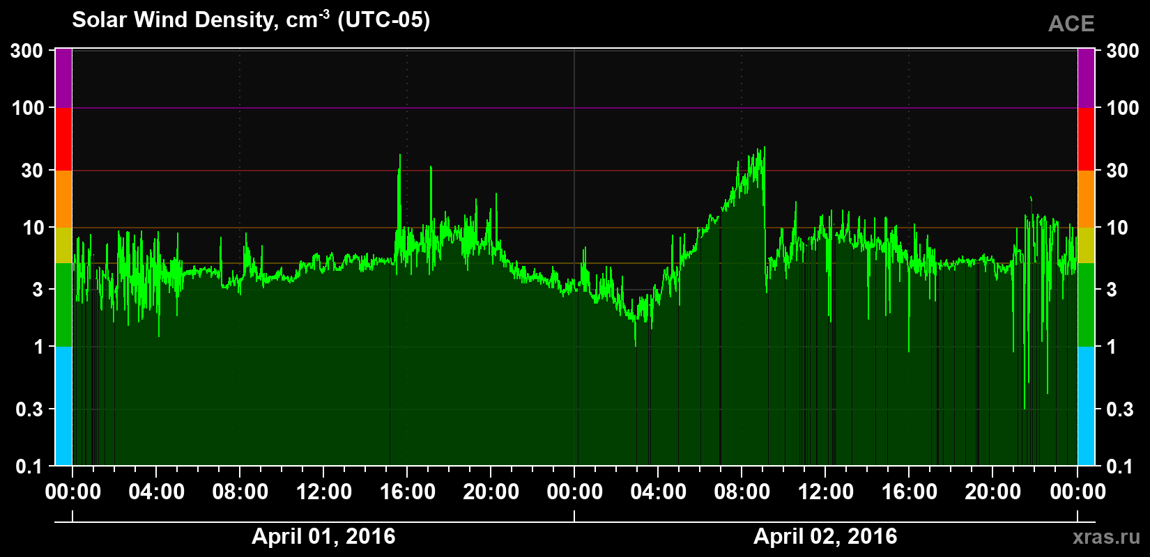 Solar wind density