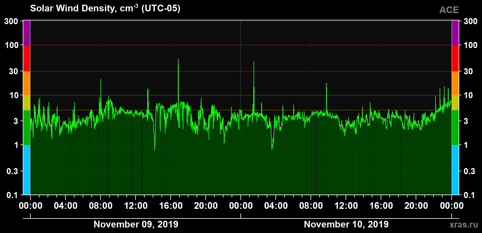 Solar wind density